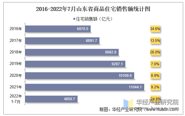 2016-2022年7月山东省商品住宅销售额统计图