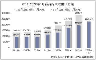 2022年9月南昌海关进出口总额及进出口差额统计分析