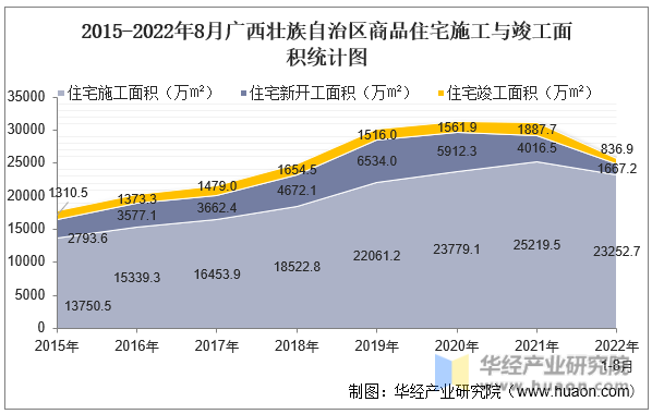 2015-2022年8月广西壮族自治区商品住宅施工与竣工面积统计图