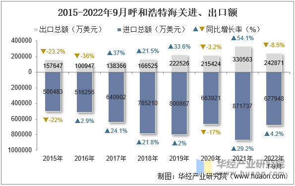 2015-2022年9月呼和浩特海关进、出口额