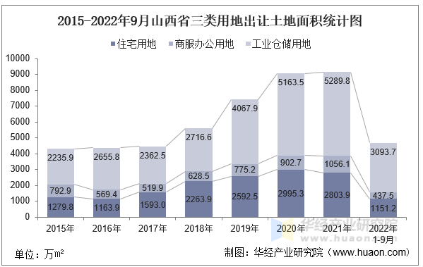 2015-2022年9月山西省三类用地出让土地面积统计图