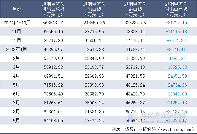 2021-2022年9月满洲里海关进出口月度情况统计表