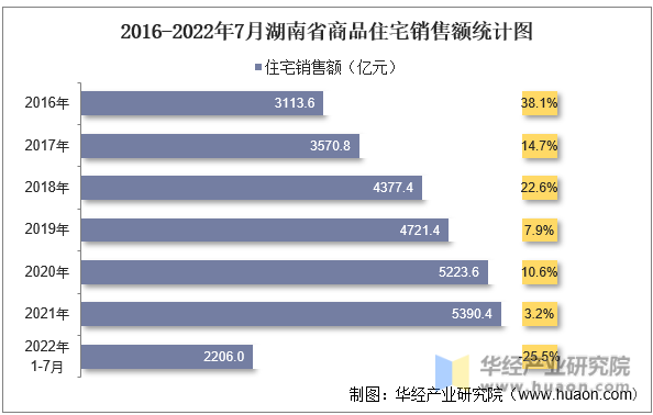 2016-2022年7月湖南省商品住宅销售额统计图