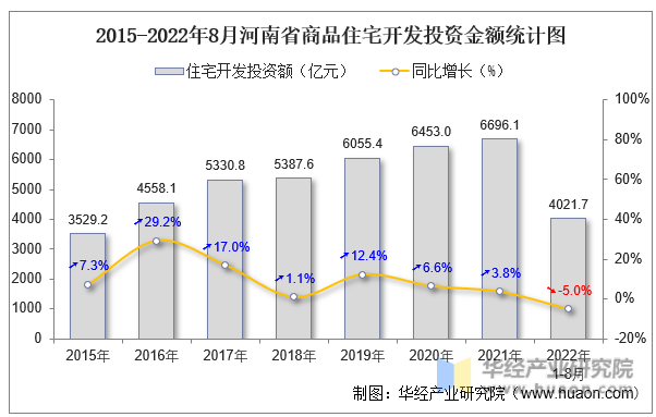 2015-2022年8月河南省商品住宅开发投资金额统计图