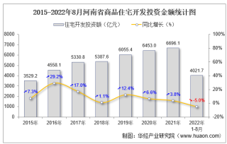 2022年1-8月河南省房地产开发商品住宅投资、开发和销售情况统计分析