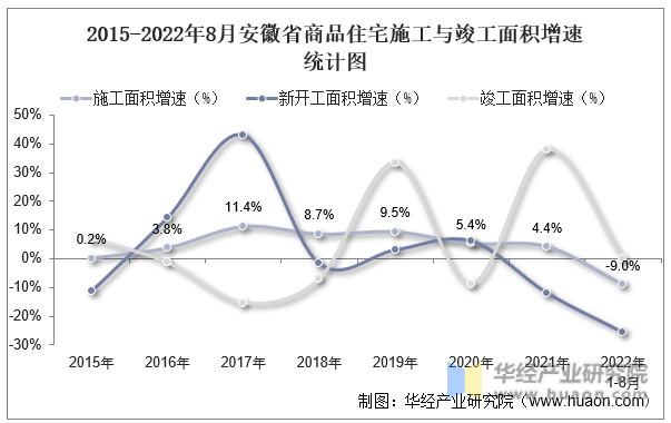 2015-2022年8月安徽省商品住宅施工与竣工面积增速统计图