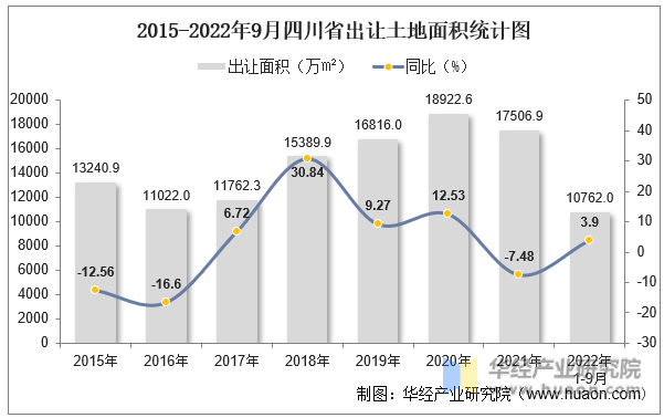 2015-2022年9月四川省出让土地面积统计图