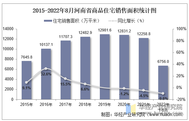 2015-2022年8月河南省商品住宅销售面积统计图
