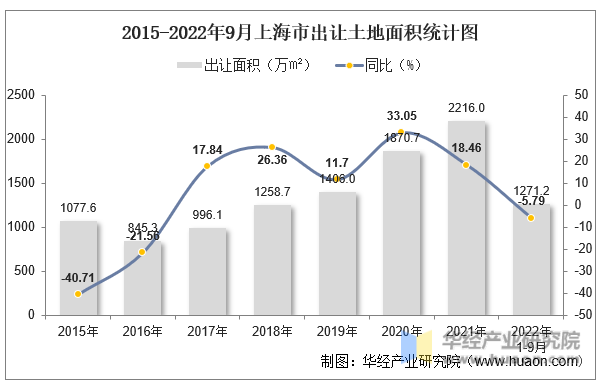 2015-2022年9月上海市出让土地面积统计图