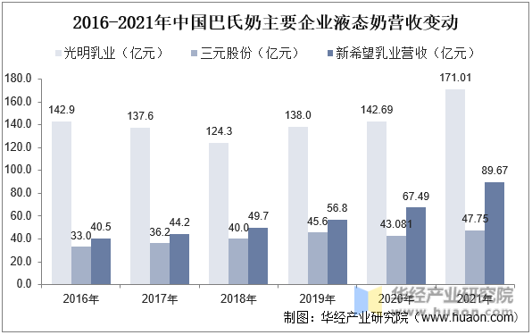2016-2021年中国巴氏奶主要企业液态奶营收变动