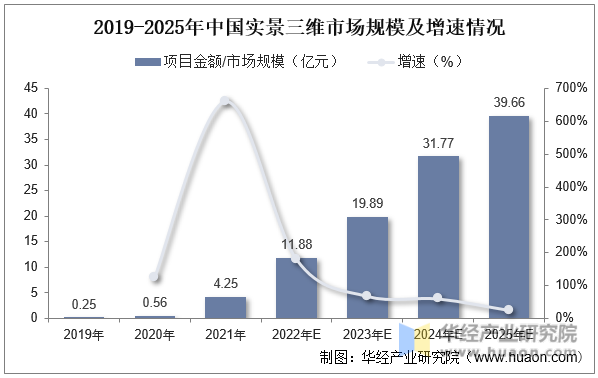 2019-2025年中国实景三维市场规模及增速情况