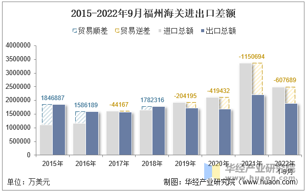 2015-2022年9月福州海关进出口差额