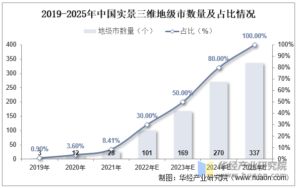 2019-2025年中国实景三维地级市数量及占比情况