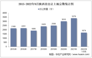 2022年1-9月陕西省土地出让情况、成交价款以及溢价率统计分析