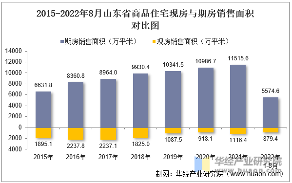 2015-2022年8月山东省商品住宅现房与期房销售面积对比图
