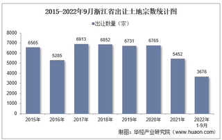 2022年1-9月浙江省土地出让情况、成交价款以及溢价率统计分析