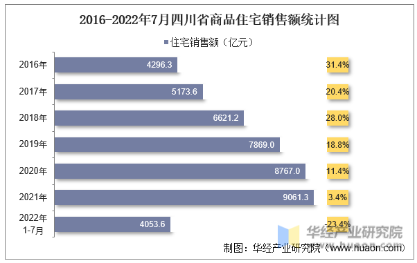 2016-2022年7月四川省商品住宅销售额统计图
