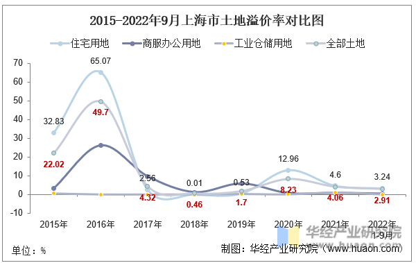 2015-2022年9月上海市土地溢价率对比图