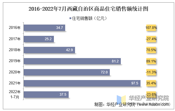 2016-2022年7月西藏自治区商品住宅销售额统计图