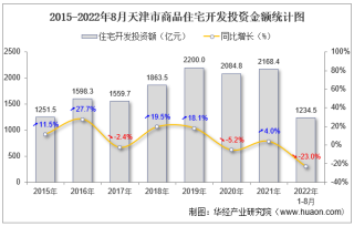 2022年1-8月天津市房地产开发商品住宅投资、开发和销售情况统计分析