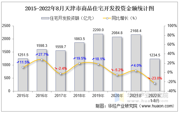 2015-2022年8月天津市商品住宅开发投资金额统计图