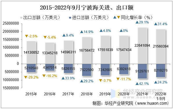 2015-2022年9月宁波海关进、出口额