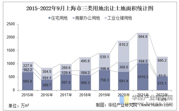 2015-2022年9月上海市三类用地出让土地面积统计图