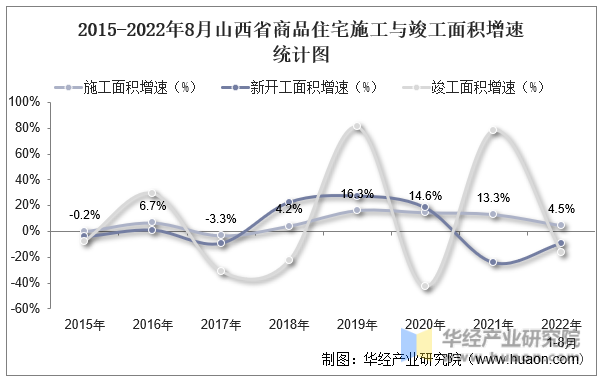 2015-2022年8月山西省商品住宅施工与竣工面积增速统计图
