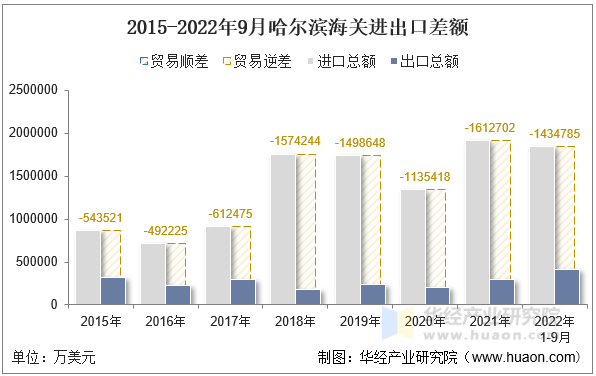 2015-2022年9月哈尔滨海关进出口差额