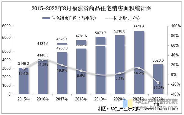 2015-2022年8月江西省商品住宅销售面积统计图