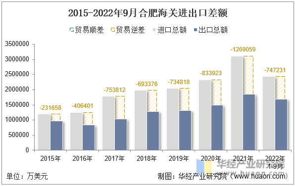2015-2022年9月合肥海关进出口差额