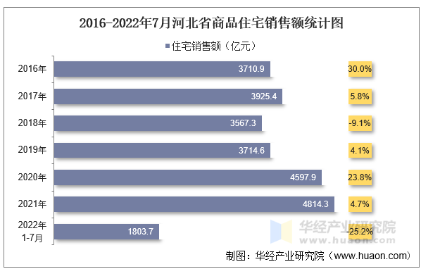 2016-2022年7月河北省商品住宅销售额统计图
