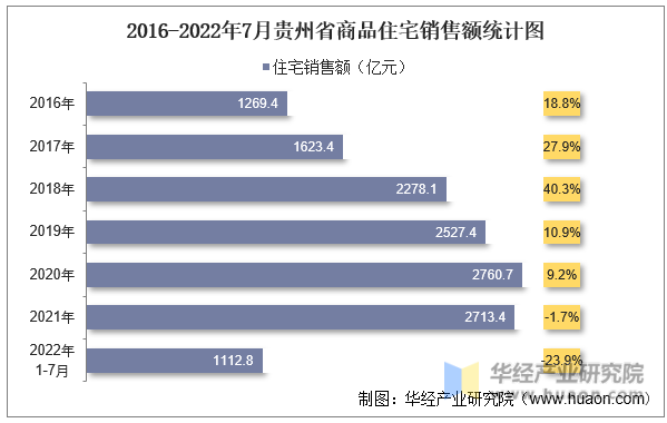 2016-2022年7月贵州省商品住宅销售额统计图
