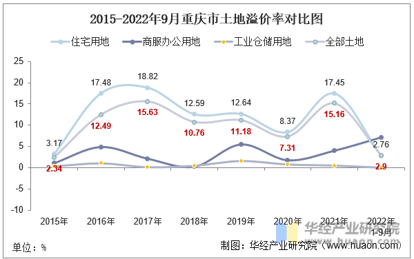 2015-2022年9月重庆市土地溢价率对比图