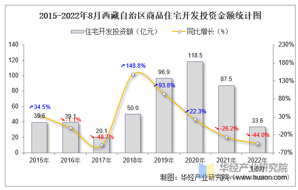 2015-2022年8月西藏自治区商品住宅开发投资金额统计图
