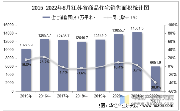 2015-2022年8月江苏省商品住宅销售面积统计图