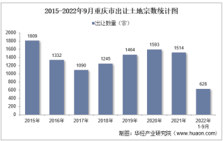 2022年1-9月重庆市土地出让情况、成交价款以及溢价率统计分析