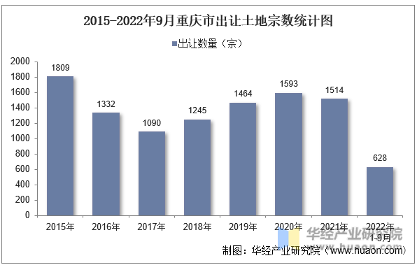 2015-2022年9月重庆市出让土地宗数统计图