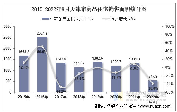 2015-2022年8月天津市商品住宅销售面积统计图