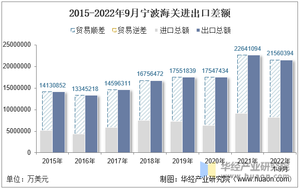 2015-2022年9月宁波海关进出口差额