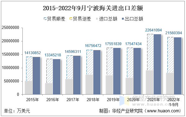 2015-2022年9月宁波海关进出口差额