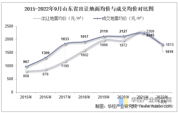 2015-2022年9月山东省出让地面均价与成交均价对比图