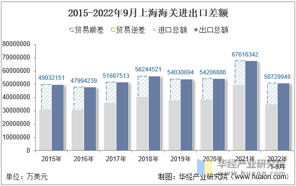 2015-2022年9月上海海关进出口差额