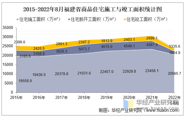 2015-2022年8月福建省商品住宅施工与竣工面积统计图
