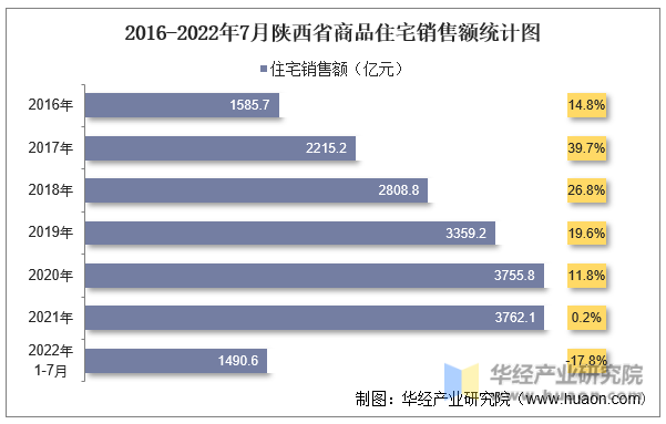2016-2022年7月陕西省商品住宅销售额统计图