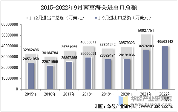 2015-2022年9月南京海关进出口总额