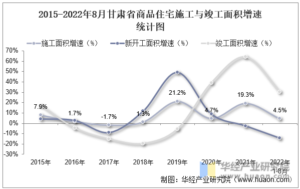 2015-2022年8月甘肃省商品住宅施工与竣工面积增速统计图