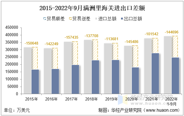 2015-2022年9月满洲里海关进出口差额