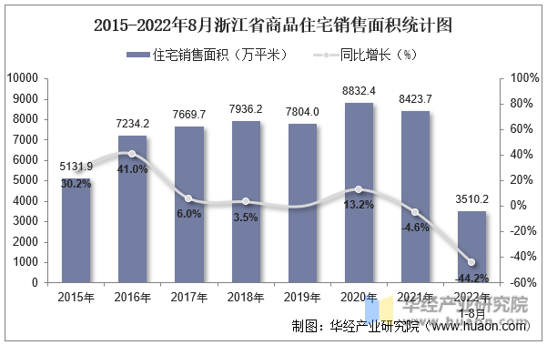 2015-2022年8月浙江省商品住宅销售面积统计图