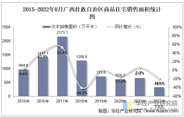 2015-2022年8月海南省商品住宅销售面积统计图
